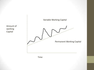 Variable Working Capital
Amount of
working
Capital

Permanent Working Capital

Time

 