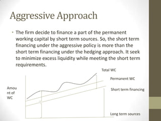 Aggressive Approach
• The firm decide to finance a part of the permanent
working capital by short term sources. So, the short term
financing under the aggressive policy is more than the
short term financing under the hedging approach. It seek
to minimize excess liquidity while meeting the short term
requirements.
Total WC
Permanent WC
Amou
nt of
WC

Short term financing

Long term sources

 