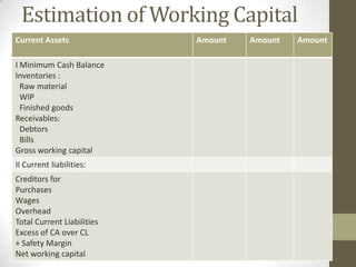 Estimation of Working Capital
Current Assets
I Minimum Cash Balance
Inventories :
Raw material
WIP
Finished goods
Receivables:
Debtors
Bills
Gross working capital
II Current liabilities:
Creditors for
Purchases
Wages
Overhead
Total Current Liabilities
Excess of CA over CL
+ Safety Margin
Net working capital

Amount

Amount

Amount

 