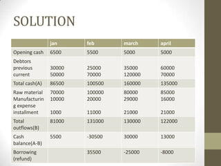 SOLUTION
jan

feb

march

april

Opening cash

6500

5500

5000

5000

Debtors
previous
current

30000
50000

25000
70000

35000
120000

60000
70000

Total cash(A)

86500

100500

160000

135000

Raw material
Manufacturin
g expense
installment

70000
10000

100000
20000

80000
29000

85000
16000

1000

11000

21000

21000

Total
outflows(B)

81000

131000

130000

122000

Cash
balance(A-B)

5500

-30500

30000

13000

35500

-25000

-8000

Borrowing
(refund)

 