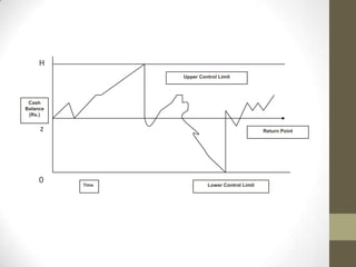 H
Upper Control Limit

Cash
Balance
(Rs.)

z

0

Return Point

Time

Lower Control Limit

 