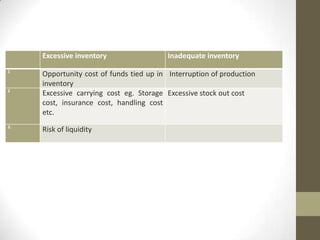 Excessive inventory
1

2

3.

Inadequate inventory

Opportunity cost of funds tied up in Interruption of production
inventory
Excessive carrying cost eg. Storage Excessive stock out cost
cost, insurance cost, handling cost
etc.
Risk of liquidity

 