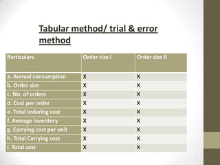 Tabular method/ trial & error
method
Particulars

Order size I

Order size II

a. Annual consumption
b. Order size
c. No. of orders
d. Cost per order
e. Total ordering cost
f. Average inventory
g. Carrying cost per unit
h. Total Carrying cost
i. Total cost

X
X
X
X
X
X
X
X
X

X
X
X
X
X
X
X
X
X

 