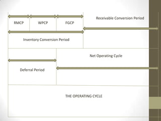 Receivable Conversion Period
RMCP

WPCP

FGCP

Inventory Conversion Period

Net Operating Cycle

Deferral Period

THE OPERATING CYCLE

 