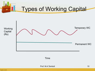 Types of Working Capital
Prof. M.A.Tamboli 10
Temporary WC
Permanent WC
Time
Working
Capital
(Rs)
 