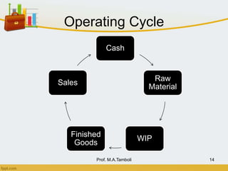 Operating Cycle
Cash
Raw
Material
WIP
Finished
Goods
Sales
Prof. M.A.Tamboli 14
 