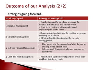 Strategies going forward….
Working Capital Strategy to manage WC
1. Supplier Management
1. Developing specific suppliers to ensure the
material availability as and when needed
2. Long term contracts with suppliers and
negotiating the credit terms
2. Inventory Management
1. Strong market analysis and forecasting to procure
inventory on JIT basis.
2. Efficient logistics to minimize the inventory
holding period
3. Debtors / Credit Management
1. Plan to migrate the new dealers/ distributors to
existing model of cash sales
2. Offering cash discounts / schemes to speed up
collections
4. Cash and fund management 1. Reduction in the number of payment cycles from
weekly to fortnightly basis.
 