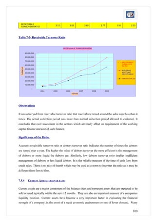 RECEIVABLE
                                     3.12          3.05               3.60          2.77      1.91          2.33
  TURNOVER RATIO




Table 7-3- Receivable Turnover Ratio


                                            RECEIVABLE TURNOVER RATIO


             90,000,000

             80,000,000

             70,000,000
                                                                                                     RECEIVABLE
                                                                                                     TURNOVER
             60,000,000
  TURNOVER




                                                                                                     RATIO

             50,000,000
                                                                                                     AVERAGE
             40,000,000                                                                              ACCOUNT
                                                                                                     RECEIVABLE
             30,000,000
                                                                                                     GROSS SALES
             20,000,000

             10,000,000

                    -
                          2004     2005         2006           2007          2008      2009
                                                       YEARS




Observations

It was observed from receivable turnover ratio that receivables turned around the sales were less than 4
times. The actual collection period was more than normal collection period allowed to customer. It
concludes that over investment in the debtors which adversely affect on requirement of the working
capital finance and cost of such finance.

Significance of the Ratio:

Accounts receivable turnover ratio or debtors turnover ratio indicates the number of times the debtors
are turned over a year. The higher the value of debtors turnover the more efficient is the management
of debtors or more liquid the debtors are. Similarly, low debtors turnover ratio implies inefficient
management of debtors or less liquid debtors. It is the reliable measure of the time of cash flow from
credit sales. There is no rule of thumb which may be used as a norm to interpret the ratio as it may be
different from firm to firm.


7.5.4           CURRENT ASSETS TURNOVER RATIO

Current assets are a major component of the balance sheet and represent assets that are expected to be
sold or used, typically within the next 12 months. They are also an important measure of a companies
liquidity position. Current assets have become a very important factor in evaluating the financial
strength of a company, in the event of a weak economic environment or one of lower demand. Many

                                                                                                              100
 