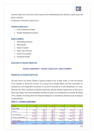 Absolute liquid ratio is the ratio, which expresses the relationship between Absolute Liquid Assets and
Quick Liabilities.
Components of Absolute Liquid Assets


Absolute Liquid assets
    1. Cash in Hand and at Bank
    2. Readily Marketable Securities


Quick Liabilities
    1. Outstanding Expenses
    2. Bills Payable
    3. Sundry Creditors
    4. Short- term Advances
    5. Income Tax payable
    6. Dividends Payable


Expression of Absolute liquid ratio


                     Absolute Liquid Ratio = Absolute Liquid assets / Quick Liabilities


Significance of Absolute liquid ratio


The ratio shows very clearly whether a concern is liquid or not. In other words, it is the real measure
of the liquidity or short-term solvency of a concern Even though debtors and bills receivables are
considered as more liquid then inventories; it can not be converted in to cash immediately or in time.
Therefore the while calculation of absolute liquid ratio only the absolute liquid assets as like cash in
hand cash at bank, short term marketable securities are taken in to consideration to measure the ability
of the company in meeting short term financial obligation. It calculates by absolute assets dividing by
current liabilities.
Table 7.7- Absolute Liquid Ratio

 YEAR                              2004         2005       2006          2007          2008        2009
 Current Assets
                                   46,19       199,3         68,       570,26        145,24       1,917
 BANK/CASH                            8          87         798            7             5        ,381
                                  354,00        53,0        735,       518,99        341,15         100
 OTHER RECEIVABLES                    6          10         450            7             0        ,555
                                  400,20       252,3        804,     1,089,26        486,39       2,017
 TOTAL LIQUID ASSET                   3          97         248            4             5        ,936
                                3,371,04     5,736,9     11,548,    15,336,00     22,963,17      16,070
 CURRENT LIABILITIES                  7          65         742            0             5        ,649
  ABSOLUTE LIQUID
 RATIO                            0.119        0.044      0.070         0.071         0.021       0.126

                                                                                                    107
 