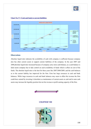 Chart No.7.7- Cash and bank to current liabilities

                                           ABSOLUTE LIQUID RATIO

          25,000,000




          20,000,000                                                   2008

                                                                                              ABSOLUTE
                                                                                              LIQUID
                                                                                  2009        RATIO
          15,000,000
 VALUES




                                                             2007
                                                                                              CURRENT
                                                                                              LIABILITIES
                                              2006
          10,000,000
                                                                                              TOTAL
                                                                                              LIQUID
                                                                                              ASSET
           5,000,000                2005
                          2004
                                                                                  2009
                                              2006           2007
                 -        2004      2005                               2008
                       2004      2005      2006           2007      2008       2009
                                                  YEARS




Observations

Absolute liquid ratio indicates the availability of cash with company is sufficient because company
also has other current assets to support current liabilities of the company. In the year 2007 and
2008,absolute liquid ratio increased because of company carry more cash balance, as a cash balance is
ideal assets company has to take control on such availability of funds which is affect on cost of the
funds. The absolute liquid ratio is the best for three years like 2007/2008/2009, and the cash balances
as to the current liability has improved for the firm. Firm has large resources in cash and bank
balances. While large resources in cash and bank balances may seem to affect the revenue the firm
could have earned by investing it elsewhere as maintenance of current assets as cash and in near cash
assets may increase the liquidity position but not the revenue or profit earning capacity of the firm.




                                           CHAPTER VIII




                                                                                                         108
 