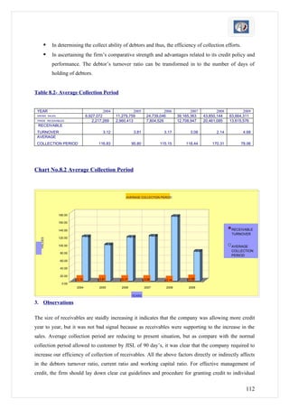     In determining the collect ability of debtors and thus, the efficiency of collection efforts.
           In ascertaining the firm’s comparative strength and advantages related to its credit policy and
            performance. The debtor’s turnover ratio can be transformed in to the number of days of
            holding of debtors.


Table 8.2- Average Collection Period


 YEAR                                    2004              2005               2006              2007             2008          2009
 GROSS SALES                   6,927,072         11,279,759         24,739,046           39,165,363       43,850,144    63,664,311
 TRADE RECEIVABLES                 2,217,269     2,960,413          7,804,526            12,708,947       20,461,085    13,615,576
  RECEIVABLE
 TURNOVER                               3.12                3.81                 3.17           3.08             2.14          4.68
 AVERAGE
 COLLECTION PERIOD                    116.83               95.80               115.15         118.44          170.31         78.06




Chart No.8.2 Average Collection Period



                                                       AVERAGE COLLECTION PERIOD




               180.00                                                                170.31

               160.00

               140.00                                                                                                    RECEIVABLE
                                                                      118.44
                                                                                                                         TURNOVER
                           116.83                      115.15
               120.00
   VALUES




               100.00                    95.80
                                                                                                                         AVERAGE
                                                                                                  78.06                  COLLECTION
                80.00
                                                                                                                         PERIOD
                60.00

                40.00

                20.00
                        3.12          3.81          3.17           3.08           2.14         4.68
                 0.00
                        2004          2005          2006           2007           2008         2009

                                                           YEARS

3. Observations

The size of receivables are staidly increasing it indicates that the company was allowing more credit
year to year, but it was not bad signal because as receivables were supporting to the increase in the
sales. Average collection period are reducing to present situation, but as compare with the normal
collection period allowed to customer by JISL of 90 day’s, it was clear that the company required to
increase our efficiency of collection of receivables. All the above factors directly or indirectly affects
in the debtors turnover ratio, current ratio and working capital ratio. For effective management of
credit, the firm should lay down clear cut guidelines and procedure for granting credit to individual


                                                                                                                                112
 