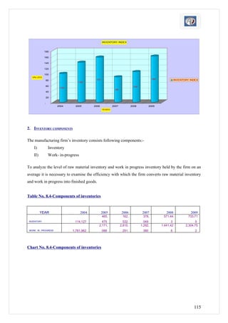 INVENTORY INDEX



             180

             160

             140

             120

             100
   VALUES
                                             157                                           160              INVENTORY INDEX
              80
                                 139
              60                                                            106
                       100
                                                             88
              40

              20

             -
                      2004      2005        2006           2007            2008          2009
                                                   YEARS




2. INVENTORY COMPONENTS

The manufacturing firm’s inventory consists following components:-
    I)           Inventory
    II)          Work- in-progress

To analyze the level of raw material inventory and work in progress inventory held by the firm on an
average it is necessary to examine the efficiency with which the firm converts raw material inventory
and work in progress into finished goods.


Table No. 8.4-Components of inventories


          YEAR                       2004          2005            2006            2007             2008              2009
                                                   465,            162,            378,           571,44             733,71
 INVENTORY                     114,127           475                532             049                 3                 5
                                               2,171,             2,810,          1,292,         1,441,42          2,304,75
 WORK IN PROGRESS             1,781,962            088             291             380                 6                 2




Chart No. 8.4-Components of inventories




                                                                                                                        115
 