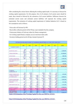 After considering the various factors affecting the working capital needs, it is necessary to forecast the
working capital requirements. For this purpose, first of all estimate of all current assets should be
made, these should be followed by the estimation of all current liabilities. Difference between the
estimated current assets and estimated current liabilities will represent the working capital
requirements. The estimation of working capital requirement of Arabian Industries LLC is based on
few assumptions such as follows.

· Gross sales will increase by 40%
· Receivables collection period will be 90 day as per standards fixed by company.
· Unnecessary balance of Cash may reduce by finance management.
· For working capital finance company can use maximum trade credit.
· Inventory holding period can be 60 days instead of present 95


            ESTIMATED BALANCE SHEET OF ARABIAN INDUSTRIES LLC FOR THE YEAR 2010

                         2005        2006       2007        2008        2009       20%           2010
    CURRENT ASSET -
A
                             199         68,       570,        145,      1,917,        383
BANK BALANCE               ,387         798        267         245         381       ,476        2,300,857
                          2,960       7,804,    12,708,     20,461,     13,615,     2,723
TRADE DEBTORS              ,413         526        947         085         576       ,115       16,338,691
                             465        162,       378,        571,        733,        146
INVENTORY                  ,475         532        049         443         715       ,743          880,458
                          2,171       2,810,     1,292,      1,441,      2,304,        460
WORK IN PROGRESS           ,088         291        380         426         752       ,950        2,765,702
DUE FROM RELATED                        217,       194,        321,      4,694,        938
PARTIES                      -          158        191         144         015       ,803        5,632,818
                              53        735,       518,        341,        100,         20
OTHER RECEIVABLE           ,010         450        997         150         555       ,111          120,666
TOTAL CURRENT             5,849      11,798,    15,662,     23,281,     23,365,
ASSETS                     ,374         754        831         494         993           -      28,039,192

                                -           -          -           -           -         -               -
CURRENT
LIABILITIES - B               -          -             -        -           -           -                -
                             912      2,076,                 2,042,        561,        112
SHORT TERM LOAN            ,579         834         -          393         131       ,226          673,357
CURRENT PORTION              187        505,     1,455,      1,523,      2,217,        443
OF TERM LOAN               ,158         393        553         440         368       ,474        2,660,841
                          3,053       5,222,     6,931,     10,429,      6,268,     1,253
TRADE CREDITORS            ,555         137        094         836         619       ,724        7,522,343
DUE TO RELATED                  2        23,        31,      1,519,        426,         85
PARTIES                    ,070         814        484         796         463       ,293          511,755
                              27        184,       177,        407,        934,        186
PROVISION FOR TAX          ,784         470        498         850         642       ,928        1,121,570
                          1,553       3,536,     6,740,      7,039,      5,662,     1,132
OTHER PAYABLES             ,819         092        372         860         426       ,485        6,794,912
TOTAL CURRENT             5,736      11,548,    15,336,     22,963,     16,070,
LIABILITIES                ,965         742        000         175         649           -      19,284,778
NET WORKING                  112        250,       326,        318,      7,295,
CAPITAL - (A-B)            ,409         012        831         319         345           -       8,754,414
Table 8-10-Estimation of the Working Capital For the year 2010 For AI LLC.


Chart 8-10-Estimation of the Working Capital For the year 2010 For AI LLC.
                                                                                                        128
 