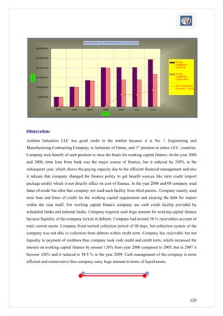 ESTIMATION OF WORKING CAPITAL FOR 2010

           30,000,000



           25,000,000

                                                                                         TOTAL
                                                                                         CURRENT
           20,000,000                                                                    ASSETS
  VALUES




                                                                                         TOTAL
           15,000,000                                                                    CURRENT
                                                                                         LIABILITIES


                                                                                         NET WORKING
           10,000,000
                                                                                         CAPITAL - (A-B)



            5,000,000



                  -
                        2005   2006     2007       2008       2009      2010   2010
                                                  YEARS




Observations

Arabian Industries LLC has good credit in the market because it is No. 1 Engineering and
Manufacturing Contracting Company in Sultanate of Oman, and 3rd position in entire GCC countries.
Company took benefit of such position to raise the funds for working capital finance. In the year 2006
and 2008, term loan from bank was the major source of finance, but it reduced by 250% in the
subsequent year, which shows the paying capacity due to the efficient financial management and also
it ndicate that company changed the finance policy to get benefit sources like term credit (export
package credit) which is not directly affect on cost of finance. In the year 2006 and 08 company used
latter of credit but after that company not used such facility from third person.. Company mainly used
term loan and letter of credit for the working capital requirement and clearing the debt for import
within the year itself. For working capital finance company use cash credit facility provided by
scheduled banks and national banks. Company required such huge amount for working capital finance
because liquidity of the company locked in debtors. Company had around 50 % receivables account of
total current assets. Company fixed normal collection period of 90 days, but collection system of the
company was not able to collection from debtors within credit term. Company has receivable but not
liquidity to payment of creditors thus company took cash credit and credit term, which increased the
interest on working capital finance by around 126% from year 2006 compared to 2005, but in 2007 it
become 126% and it reduced to 38.5 % in the year 2009. Cash management of the company is more
efficient and conservative thus company carry huge amount in terms of liquid assets.




                                                                                                       129
 