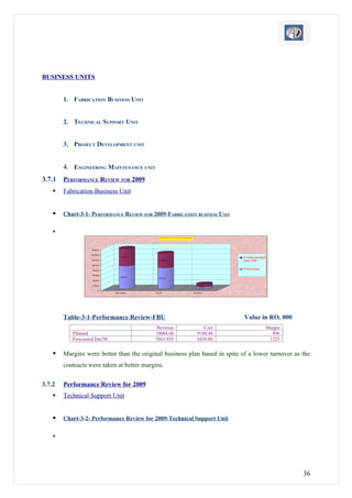 BUSINESS UNITS


        1. FABRICATION BUSINESS UNIT


        2. TECHNICAL SUPPORT UNIT


        3. PROJECT DEVELOPMENT UNIT


        4. ENGINEERING MAINTENANCE UNIT
3.7.1   PERFORMANCE REVIEW FOR 2009
       Fabrication Business Unit


       Chart-3-1- PERFORMANCE REVIEW FOR 2009-FABRICATION BUSINESS UNIT


    
                                               P e rfo rm ance R e vie w -M B U




                    1 00 0
                     6


                    1 00 0
                     4
                                  684 1                                                        Forecasted
                    1 00 0
                     2                         574 9                                           Dec'08
                    1 00 0
                     0


                    800 0
                                                                                               Planned

                    600 0
                                  900 4
                                              82 04
                    400 0


                    200 0                                                             1 92
                                                                                       0
                                                                                       80 0
                        0
                               Revenue      Co st                                 M arg in




        Table-3-1-Performance Review-FBU                                                       Value in RO, 000
                                            Revenue                                     Cost                Margin
           Planned                         10084.48                                  9188.48                  896
           Forecasted Dec'08               7661.920                                  6438.88                 1223


       Margins were better than the original business plan based in spite of a lower turnover as the
        contracts were taken at better margins.

3.7.2   Performance Review for 2009
       Technical Support Unit


       Chart-3-2- Performance Review for 2009-Technical Support Unit


    




                                                                                                                     36
 