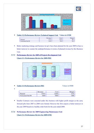 P RFORMA NCE RE IE
                                                        E             V W-MBU-ITS



                    1600          1502

                    1400

                    1200                   1098         1066                                                               Planned
                    1000

                     800                                           704
                                                                                                                           Forecasted
                     600
                                                                                                                           Dec'08
                                                                                             435
                                                                                                          394
                     400

                     200

                       0
                                  Revenue               Cos t                               Margin




       Table-3-2-Performance Review-Technical Support Unit Values in OMR
                                                                           Revenue                                Cost                Margin
                Planned                                                       1727                                1225                  487
                Forecasted Dec'08                                             1229                                 810                  453


       Better marketing strategy and business tie-up’s have been planned for the year 2009 to have a
        better turnover to counter the underperformance in terms of planned revenue by this Business
        Unit.
3.7.3   Performance Review for 2009 of Projects Development Unit
        Chart-3-3- Performance Review for 2009-PDU

                                                          P ER FO R M AN C E R EVIEW-2 008-P B U




                           100%

                           90%               5618               4400

                           80%
                                                                                                   1218                     Forecasted
                           70%                                                                                              Dec'08
                           60%

                           50%                                                                                              Planned
                                             12489             11032
                           40%
                                                                                                   1457
                           30%

                           20%

                           10%

                            0%
                                         Revenue          Cost                              Margin




       Table-3-3-Performance Review-PDU                                                                                 Values in OMR
   
                                                     Revenue                                               Cost                       Margin
            Planned                                      14363                                            12686                        1676
            Forecasted Dec'08                             6460                                             5060                        1400


       Smaller Contracts were executed under this business with higher profit margin as the carry
        forward jobs from 2007 to 2008 were limited. However the firm expects a better turnover in
        the year 2009 based on a healthy order book for the year ended 2008.

3.7.4   Performance Review for 2009 Engineering Maintenance Unit
        Chart-3-4- Performance Review for 2009-EMU




                                                                                                                                               37
 