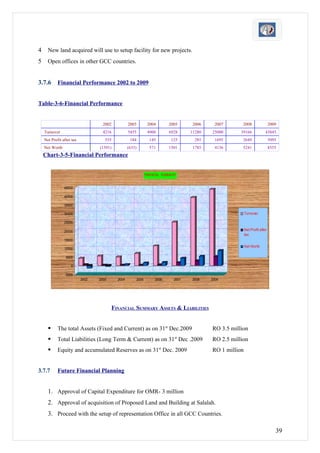 4     New land acquired will use to setup facility for new projects.
5     Open offices in other GCC countries.


3.7.6       Financial Performance 2002 to 2009


Table-3-6-Financial Performance


                                    2002            2003            2004        2005      2006     2007      2008                  2009
    Turnover                        4216            5455            4900        6928     11280   25000      39166              43845
    Net Profit after tax             555             184             145         125       285     1695      2649                  5095
    Net Worth                     (1591)            (633)            571        1501      1785     4136      5241                  8555
    Chart-3-5-Financial Performance


                                                                   FINANCIAL SUMMARY


                45000

                40000

                35000

                30000                                                                                           Turnover

                25000

                20000                                                                                           Net Profit after
                                                                                                                tax
                15000
                                                                                                                Net Worth
                10000

                 5000

                    0

                -5000
                           2002   2003       2004           2005        2006      2007   2008    2009




                                           FINANCIAL SUMMARY ASSETS & LIABILITIES


           The total Assets (Fixed and Current) as on 31st Dec.2009                             RO 3.5 million
           Total Liabilities (Long Term & Current) as on 31st Dec .2009                         RO 2.5 million
           Equity and accumulated Reserves as on 31st Dec. 2009                                 RO 1 million


3.7.7       Future Financial Planning


      1. Approval of Capital Expenditure for OMR- 3 million
      2. Approval of acquisition of Proposed Land and Building at Salalah.
      3. Proceed with the setup of representation Office in all GCC Countries.

                                                                                                                                      39
 