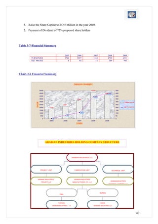 4. Raise the Share Capital to RO 5 Million in the year 2010.
   5. Payment of Dividend of 75% proposed share holders



Table 3-7-Financial Summary


                                                    2005           2006                2007            2008              2009
         TURNOVER                                   1748           2227                3163            4720              4231
         NET PROFIT                                    6             65                 111             389               445




Chart-3-6 Financial Summary


                                                                FINANCIAL SUMMARY



                      5000                                                           4720                         500
                      4500                                                                           4231
                                                                                                        445       450
                      4000                                                              389                       400

                      3500                                          3163                                          350
             VALUES




                      3000                                                                                        300      TURNOVER
                      2500                         2227                                                           250
                      2000      1748                                                                              200      NET PROFIT

                      1500                                                                                        150

                      1000                                             111                                        100
                                                      65
                      500                                                                                         50

                        0            6                                                                            0
                                2005               2006             2007             2008            2009
                                                                  YEARS




                             ARABIAN INDUSTRIES HOLDING COMPANY STRUCTURE




                                                              ARABIAN INDUSTRIES LLC
                                                                   HOLDING CO.




                      PROJECT UNIT                               FABRICATION UNIT                             TECHNICAL UNIT




                 ARABIAN INDUSTRIES                             ARABIAN INDUSTRIES
                                                                                                            ARABIANINDUSTRIES
                       PROJECT LLC                            MANUFACTURING CO. LLC
                                                                                                        TECHNICAL SUPPORT LLC




                                                                                              NORMS
                                             EMU




                                            PARSON-                                           NORM
                                     ARABIANINDUSTRIES - JV                            ARABIAN INDUSTRIES JV




                                                                                                                                        40
 