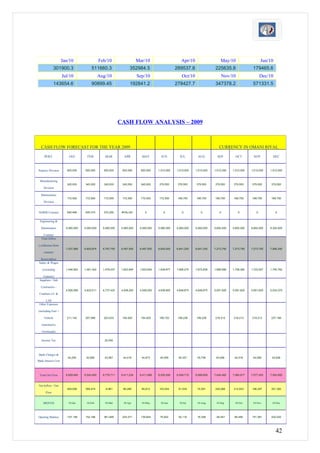 Jan/10                    Feb/10                     Mar/10                      Apr/10                    May/10                     Jun/10
             301900.3                   511660.3                    352984.5                       289537.8                 225635.8                 179465.6
                     Jul/10                    Aug/10                     Sep/10                       Oct/10                      Nov/10                  Dec/10
             143654.6                   90899.45                    192841.2                       278427.7                 347378.2                 571331.5




                                                             CASH FLOW ANALYSIS – 2009



  CASH FLOW FORECAST FOR THE YEAR 2009                                                                                         CURRENCY IN OMANI RIYAL

     PERT.               JAN         FEB          MAR           APR         MAY          JUN         JUL         AUG          SEP         OCT        NOV          DEC



Projects Division      920,000     920,000       920,000      920,000       920,000    1,012,000   1,012,000    1,012,000   1,012,000   1,012,000   1,012,000   1,012,000


 Manufacturing
                       345,000     345,000       345,000      345,000       345,000    379,500      379,500     379,500     379,500     379,500     379,500     379,500
    Division

  Maintenance
                       172,500     172,500       172,500      172,500       172,500    172,500      189,750     189,750     189,750     189,750     189,750     189,750
    Division


NORM Contract          540,499     405,374       270,250      #VALUE!         0           0            0           0           0            0          0            0


 Engineering &

  Maintenance          5,060,000   5,060,000     5,060,000    5,060,000    5,060,000   5,060,000   5,060,000    5,060,000   5,692,500   5,692,500   5,692,500   6,325,000

   Contract
  Total Inflow

( collection from
                       7,037,999   6,902,874     6,767,750    6,497,500    6,497,500   6,624,000   6,641,250    6,641,250   7,273,750   7,273,750   7,273,750   7,906,250
     contract

  Receivables)
 Salary & Wages

   (excluding          1,446,953   1,461,422     1,476,037    1,623,640    1,623,640   1,639,877   1,656,275    1,672,838   1,689,566   1,706,462   1,723,527   1,740,762

   Gratuity)
 Suppliers / Sub

  Contractors -
                       4,926,599   4,832,011     4,737,425    4,548,250    4,548,250   4,636,800   4,648,875    4,648,875   5,091,625   5,091,625   5,091,625   5,534,375
 Creditors LC &

      LTR
 Other Expenses

(including Fuel +

     Vehicle           211,140     207,086       203,033      194,925       194,925    198,720      199,238     199,238     218,213     218,213     218,213     237,188

   ministrative

   Overheads)

   Income Tax                                     25,000




Bank Charges &
                        44,249      42,880        43,967       44,419       44,873      45,059      45,327       45,708      45,058      44,518      44,089      42,626
Bank Interest Cost



 Total Out Flow        6,628,940   6,543,400     6,776,711    6,411,234    6,411,688   6,520,456   6,549,715    6,566,659   7,044,462   7,060,817   7,077,453   7,554,950


Net Inflow / Out
                       409,058     359,474        -8,961       86,266       85,812     103,544      91,535       74,591     229,288     212,933     196,297     351,300
      Flow


    MONTH               10-Jan      10-Feb        10-Mar       10-Apr       10-May      10-Jun       10-Jul      10-Aug      10-Sep      10-Oct      10-Nov      10-Dec




Opening Balance        -107,158    152,186       361,946      203,271       139,824     75,922      52,119       16,308      -36,447     65,495     151,081     220,032




                                                                                                                                                                    42
 