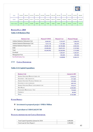 Inflow             7,037,999   6,902,874   6,767,750   6,497,500   6,497,500     6,624,000   6,641,250     6,641,250     7,273,750   7,273,750     7,273,750   7,906,250




     Outflow            6,628,940   6,543,400   6,776,711   6,411,234   6,411,688     6,520,456   6,549,715     6,566,659     7,044,462   7,060,817     7,077,453   7,554,950




Surplus / (deficit)     301,900     511,660     352,984     289,538     225,636       179,466     143,655        90,899        192,841     278,428       347,378    571,332




BUSINESS PLAN - 2010
Table-3-10-Business Plan


                             Business Unit                              Planned VOWD                          Planned Cost                 Planned Margin
    Arabian Industries Fabrication Unit                                              8,945,451                        7,737,077                          1,208,374
    Arabian Industrial Maintenance Unit                                              1,614,118                        1,161,660                            452,457
    Arabian Industries Projects Unit                                                29,690,189                      26,765,988                           2,924,202
    EMU                                                                             23,000,002                      19,872,181                           3,127,822
    Total                                                                           63,249,760                      55,536,905                           7,712,855
    Overhead                                                                                                          1,220,241                         -1,220,241
    Management Fees                                                                                                         454,483                       -454,483
    Net Profit before Tax                                                                                              4,528599                          6,038,131


3.7.9            CAPITAL EXPENDITURE


Table-3-11-Capital Expenditure


                      Business Unit                                                                                                       Amount in RO
                      ARABIAN INDUSTRIES MANUFACTURING UNIT                                                                                     1,018,613
                      INVESTMENT – AIR COOLERS INTL                                                                                                   517,500
                      ARABIAN INDUSTRIES TECHNICAL SUPPORT UNIT                                                                                       572,355
                      INVESTMENT IN NEW TECHNOLOGY                                                                                                    697,475
                      ARABIAN INDUSTRIES PROJECT DEVELOPMENNT UNIT                                                                                    616,613
                      NEW PROJECT                                                                                                               2,535,893
                      ENGINEERING MAINTENANCE UNIT                                                                                                    718,520
                      CORPORATE                                                                                                                        46,000
                      TOTAL                                                                                                                     6,722,968


FUTURE PROJECT

         Investment in proposed project OMR 6 Million

         Equivellant to USD#15,463,917.00

FINANCING PROPOSED FOR THE CAPITAL EXPENDITURE


                      Total Capital Expenditure planned for 2010                                                                          6,000,000
                      Term Loan for New Project-1                                                                                         2,500,000
                                                                                                                                                                        43
 