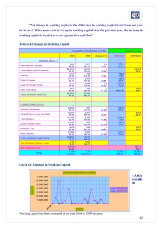 “Net change in working capital is the difference in working capital levels from one year
to the next. When more cash is tied up in working capital than the previous year, the increase in
working capital is treated as a cost against free cash flow”
.
Table 6-8-Changes in Working Capital

                                                       CHANGES IN WORKING CAPITAL                         CHANGES IN W C

                                                     2008              2009    changes in %   INCREASE        DECREASE

                           CURRENT ASSET - A
                                                     145,2            1,917,            1,4     1,772,1
Bank Balances / Deposits                            45.00            381.20          03.12       36.20                -
                                                  20,461,0           13,615,              (                       6,845,5
Trade Debtors (Net of Provisions)                   85.20            575.65          38.47)         -              09.55
                                                     571,4              733,                      162,2
Inventory                                           43.05            714.95          32.66       71.90                -
                                                   1,441,4            2,304,                      863,3
Work in Progress                                    26.10            751.80          68.88       25.70                -
                                                     321,1            4,694,            1,5     4,372,8
Dues from Related Parties                           44.40            014.80          65.90       70.40                -
                                                     341,1              100,              (                        240,5
Other Receivables                                   49.80            554.85          81.10)    #VALUE!             94.95
                                                  23,281,4           23,365,
TOTAL CURRENT ASSETS-A                              93.55            993.25             -           -                 -

                                                       -                 -              -           -                 -

CURRENT LIABILITIES - B                                -                 -              -           -                 -
                                                   2,042,3              561,              (     1,481,2
Short-term Borrowings                               93.10            131.00          83.40)      62.10                -
                                                   1,523,4            2,217,                                       693,9
Current Portion of Long Term Debt                   39.50            367.90          52.38          -              28.40
                                                  10,429,8            6,268,              (     4,161,2
Trade Creditors                                     36.45            618.95          45.88)      17.50                -
                                                   1,519,7              426,              (     1,093,3
Dues to Related Parties                             96.30            462.55          82.73)      33.75                -
                                                     407,8              934,              1                        526,7
Provisions - Tax                                    49.80            641.80          48.54          -              92.00
                                                   7,039,8            5,662,              (     1,377,4
Other Payables                                      59.55            426.35          22.50)      33.20                -
                                                  22,963,1           16,070,
TOTAL CURRENT LIABILITIES-B                         74.70            648.55             -           -                 -
                                                     318,3            7,295,
NET WORKING CAPITAL - (A-B)                         18.85            344.70             -           -                 -
                                                   6,977,0                                                        6,977,0
NET INCREASE IN WC                                  25.85                -              -           -              25.85
                                                    7,295            7,29                       15,283,          15,283,
                         TOTAL                   ,344.70        5,344.70                -       850.75           850.75




Chart 6.5- Changes in Working Capital

                                               CHANGES IN WORKING CAPITAL

                         7,000,000                                                                              1.5.4Ob
                         6,000,000
                                                                                                                servatio
                                                                                                                ns
             VARIATION




                         5,000,000
                         4,000,000                                                              DECREASE
                                                                                                INCREASE
                         3,000,000
                         2,000,000
                         1,000,000
                                 -
                                       8
                                      0
                                      0




                                                             YEARS
                                     2




Working capital has been increased in the year 2008 to 2009 because:
                                                                                                                          82
 