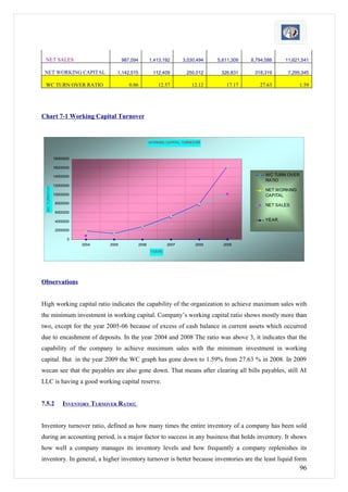 NET SALES                                987,094          1,413,192       3,030,494   5,611,309   8,794,588    11,621,541

 NET WORKING CAPITAL                  1,142,515              112,409        250,012     326,831     318,319      7,295,345

 WC TURN OVER RATIO                          0.86              12.57          12.12       17.17       27.63            1.59




Chart 7-1 Working Capital Turnover


                                                           WORKING CAPITAL TURNOVER



               18000000

               16000000

               14000000                                                                                  WC TURN OVER
                                                                                                         RATIO
               12000000
 WC TURNOVER




                                                                                                         NET WORKING
               10000000                                                                                  CAPITAL
                8000000
                                                                                                         NET SALES
                6000000

                4000000                                                                                  YEAR

                2000000

                     0
                          2004     2005             2006            2007        2008     2009
                                                            YEARS




Observations


High working capital ratio indicates the capability of the organization to achieve maximum sales with
the minimum investment in working capital. Company’s working capital ratio shows mostly more than
two, except for the year 2005-06 because of excess of cash balance in current assets which occurred
due to encashment of deposits. In the year 2004 and 2008 The ratio was above 3, it indicates that the
capability of the company to achieve maximum sales with the minimum investment in working
capital. But in the year 2009 the WC graph has gone down to 1.59% from 27.63 % in 2008. In 2009
wecan see that the payables are also gone down. That means after clearing all bills payables, still AI
LLC is having a good working capital reserve.


7.5.2              INVENTORY TURNOVER RATIO:


Inventory turnover ratio, defined as how many times the entire inventory of a company has been sold
during an accounting period, is a major factor to success in any business that holds inventory. It shows
how well a company manages its inventory levels and how frequently a company replenishes its
inventory. In general, a higher inventory turnover is better because inventories are the least liquid form
                                                                                                                        96
 