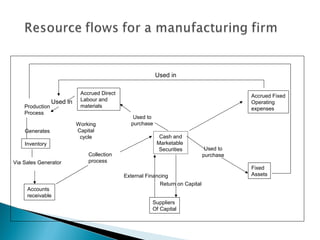 Used in

                            Accrued Direct                                                 Accrued Fixed
                 Used in    Labour and
                                                                                           Operating
    Production              materials                                                      expenses
    Process
                                                 Used to
                           Working              purchase
    Generates              Capital
                            cycle                           Cash and
    Inventory                                              Marketable
                                                            Securities           Used to
                               Collection                                       purchase
Via Sales Generator            process
                                                                                           Fixed
                                             External Financing                            Assets
                                                            Return on Capital
     Accounts
     receivable
                                                        Suppliers
                                                        Of Capital
 