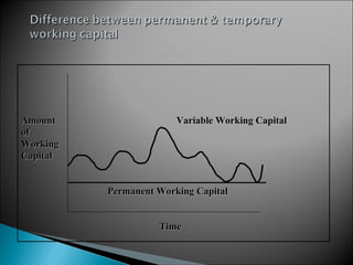 Amount                  Variable Working Capital
of
Working
Capital


          Permanent Working Capital


                    Time
 