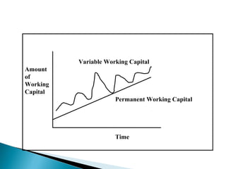 Variable Working Capital
Amount
of
Working
Capital
                      Permanent Working Capital




                      Time
 