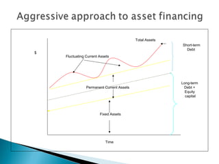 Total Assets
                                                          Short-term
                                                            Debt
$
    Fluctuating Current Assets




                                                          Long-term
                Permanent Current Assets                   Debt +
                                                            Equity
                                                            capital



                        Fixed Assets




                           Time
 