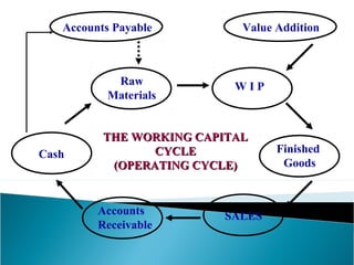 Accounts Payable         Value Addition



            Raw            WIP
           Materials


          THE WORKING CAPITAL
Cash             CYCLE            Finished
           (OPERATING CYCLE)       Goods



         Accounts        SALES
         Receivable
 