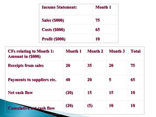 Income Statement:               Month 1


                  Sales ($000)                    75

                  Costs ($000)                    65

                  Profit ($000)                   10

CFs relating to Month 1:          Month 1   Month 2    Month 3   Total
Amount in ($000)

Receipts from sales               20        35         20        75


Payments to suppliers etc.        40        20         5         65

Net cash flow                     (20)      15         15        10

                                  (20)      (5)        10        10
Cumulative net cash flow
 