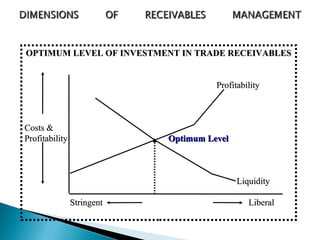 OPTIMUM LEVEL OF INVESTMENT IN TRADE RECEIVABLES


                                      Profitability



Costs &
Profitability               Optimum Level



                                            Liquidity

                Stringent                      Liberal
 