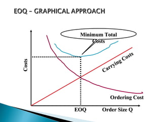 Minimum Total
             Costs

                              s ts
                           Co
                       ing
Costs




                    rry
                 Ca



                    Ordering Cost

        EOQ     Order Size Q
 