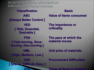 Classification                      Basis
         ABC                  Value of items consumed
[Always Better Control ]
            VED               The importance or
    [ Vital, Essential,       criticality
        Desirable ]
         FSN                  The pace at which the
 [ Fast-moving, Slow-         material moves
 moving, Non-moving ]
          HML                 Unit price of materials
 [ High, Medium, Low ]
           SDE                Procurement Difficulties
[ Scarce, Difficult, Easy ]
 
