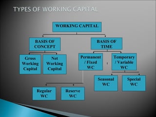 WORKING CAPITAL


     BASIS OF                        BASIS OF
     CONCEPT                          TIME

 Gross     Net                Permanent     Temporary
Working   Working               / Fixed      / Variable
Capital   Capital                 WC            WC

                                     Seasonal      Special
                                       WC           WC
      Regular       Reserve
       WC            WC
 