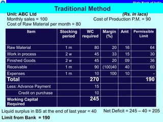 State Bank of India
Traditional Method
Item Stocking
period
WC
required
Margin
(%)
Amt Permissible
Limit
Raw Material 1 m 80 20 16 64
Work in process 2 w 45 33 15 30
Finished Goods 2 w 45 20 09 36
Receivable 1 m 90 (100)40 40 60
Expenses 1 m 10 100 10 -
Total 270 190
Less: Advance Payment 15
Credit on purchase 10
Working Capital
Required
245
Unit: ABC Ltd (Rs. In lacs)
Monthly sales = 100 Cost of Production P.M. = 90
Cost of Raw Material per month = 80
Liquid surplus in BS at the end of last year = 40
Limit from Bank = 190
Net Deficit = 245 – 40 = 205
 