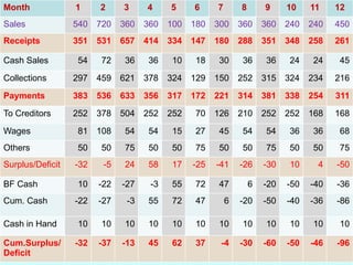 State Bank of IndiaMonth 1 2 3 4 5 6 7 8 9 10 11 12
Sales 540 720 360 360 100 180 300 360 360 240 240 450
Receipts 351 531 657 414 334 147 180 288 351 348 258 261
Cash Sales 54 72 36 36 10 18 30 36 36 24 24 45
Collections 297 459 621 378 324 129 150 252 315 324 234 216
Payments 383 536 633 356 317 172 221 314 381 338 254 311
To Creditors 252 378 504 252 252 70 126 210 252 252 168 168
Wages 81 108 54 54 15 27 45 54 54 36 36 68
Others 50 50 75 50 50 75 50 50 75 50 50 75
Surplus/Deficit -32 -5 24 58 17 -25 -41 -26 -30 10 4 -50
BF Cash 10 -22 -27 -3 55 72 47 6 -20 -50 -40 -36
Cum. Cash -22 -27 -3 55 72 47 6 -20 -50 -40 -36 -86
Cash in Hand 10 10 10 10 10 10 10 10 10 10 10 10
Cum.Surplus/
Deficit
-32 -37 -13 45 62 37 -4 -30 -60 -50 -46 -96
 