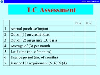 State Bank of India
LC Assessment
FLC ILC
1 Annual purchase/import
2 Out of (1) on credit basis
3 Out of (2) on usance LC basis
4 Average of (3) per month
5 Lead time (no. of months)
6 Usance period (no. of months)
7 Usance LC requirement (5+6) X (4)
 