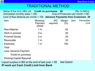 State Bank of India
TRADITIONAL METHOD
Item Stocking /
Payment
period
WC
required
Margin
(%)
Amt Permissible
Limit
Raw Material 1 m 25
Work in process 2 w 25
Finished Goods 2 w 25
Receivable 1 m 33
Expenses 1 m 100
Total
Less: Advance Payment
Credit on purchase
Working Capital Required
Name of the Unit: ABC Ltd Credit on purchases 80 (Rs. In 000’s)
Anticipated monthly sales = 200 Cost of Production per month =190
Cost of Raw Material per month = 150 Advance Payments from Customers 30
Liquid surplus in BS at the end of last year = 50
Pl work out Cash Credit Limit from Bank
Net Deficit
 