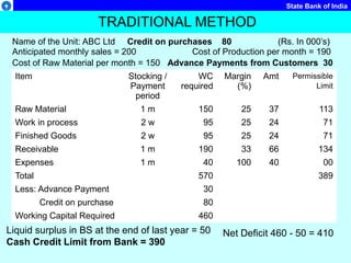 State Bank of India
TRADITIONAL METHOD
Item Stocking /
Payment
period
WC
required
Margin
(%)
Amt Permissible
Limit
Raw Material 1 m 150 25 37 113
Work in process 2 w 95 25 24 71
Finished Goods 2 w 95 25 24 71
Receivable 1 m 190 33 66 134
Expenses 1 m 40 100 40 00
Total 570 389
Less: Advance Payment 30
Credit on purchase 80
Working Capital Required 460
Name of the Unit: ABC Ltd Credit on purchases 80 (Rs. In 000’s)
Anticipated monthly sales = 200 Cost of Production per month = 190
Cost of Raw Material per month = 150 Advance Payments from Customers 30
Liquid surplus in BS at the end of last year = 50
Cash Credit Limit from Bank = 390
Net Deficit 460 - 50 = 410
 