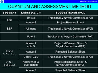 State Bank of India
QUANTUM AND ASSESSMENT METHOD
SEGMENT LIMITS (Rs. Cr) SUGGESTED METHOD
SSI
Upto 5 Traditional & Nayak Committee (PAT)
Above 5 Project Balance Sheet
SBF All loans Traditional & Nayak Committee (PAT)
Trade
& Services
Upto 1 Traditional & Nayak Committee (PAT)
Above 1
upto 5
Projected Balance Sheet &
Nayak Committee (PAT)
Above 5 Projected Balance Sheet
C & I
Industrial
Below 0.25 Traditional & Nayak Committee (PAT)
Above 0.25 &
over upto 5
Projected Balance Sheet &
Nayak Committee (PAT)
Above 5 Projected Balance Sheet
 