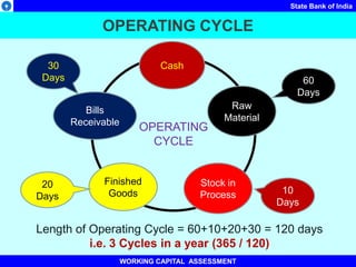 State Bank of India
OPERATING CYCLE
Length of Operating Cycle = 60+10+20+30 = 120 days
i.e. 3 Cycles in a year (365 / 120)
WORKING CAPITAL ASSESSMENT
OPERATING
CYCLE
Raw
Material
Stock in
Process
Finished
Goods
Bills
Receivable
Cash
60
Days
10
Days
20
Days
30
Days
 