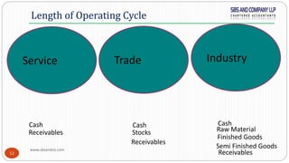 www.sbsandco.com
12
Length of Operating Cycle
Cash CashCash
Service Trade Industry
Receivables Stocks
Semi Finished Goods
Receivables
Receivables
Finished Goods
Raw Material
 