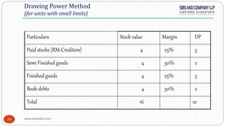 www.sbsandco.com19
Drawing Power Method
(for units with small limits)
Particulars Stock value Margin DP
Paid stocks (RM-Creditors) 4 25% 3
Semi Finished goods 4 50% 2
Finished goods 4 25% 3
Book debts 4 50% 2
Total 16 10
 