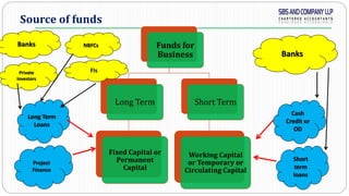 Source of funds
Funds for
Business
Long Term
Fixed Capital or
Permanent
Capital
Short Term
Working Capital
or Temporary or
Circulating Capital
Long Term
Loans
Project
Finance
Cash
Credit or
OD
Short
term
loans
Banks
Banks
Private
Investors
NBFCs
FIs
 