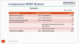 www.sbsandco.com23
Computation MPBF Method
Current Liabilities Amount Current Assets Amount
Creditors for Purchases 100 Raw Materials 200
Other Current Liabilities 50 Stock-In-Process 20
Bank Borrowings including Bills
discounted with bankers
200 Finished Goods 90
Receivables including Bill Discounted
with bankers
50
Other Current Assets 10
Total Current Liabilities 350 Total Current Assets 370
Example:
(Rs. In Lakhs)
 