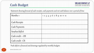 www.sbsandco.com27
Cash Budget
Statement showing forecast of cash receipts, cash payments and net cash balance over a period of time
Months-> 1 2 3 4 5 6 7 8 9 10 11 12
Cash Receipts
Cash Payments
Surplus/deficit
Cash credit – OB
Cash credit - CB
Peak deficit is financed and drawings regulated by monthly budgets
 