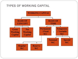 TYPES OF WORKING CAPITAL
WORKING CAPITAL
BASIS OF
CONCEPT
BASIS OF
TIME
Gross
Working
Capital
Net
Working
Capital
Permanent
/ Fixed
WC
Temporary
/ Variable
WC
Regular
WC
Reserve
WC
Special
WC
Seasonal
WC
 