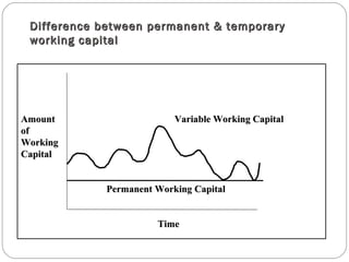 Difference between permanent & temporaryDifference between permanent & temporary
working capitalworking capital
Amount Variable Working CapitalAmount Variable Working Capital
ofof
WorkingWorking
CapitalCapital
Permanent Working CapitalPermanent Working Capital
TimeTime
 